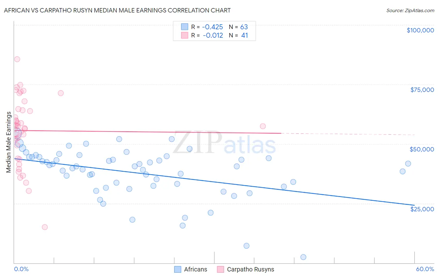 African vs Carpatho Rusyn Median Male Earnings