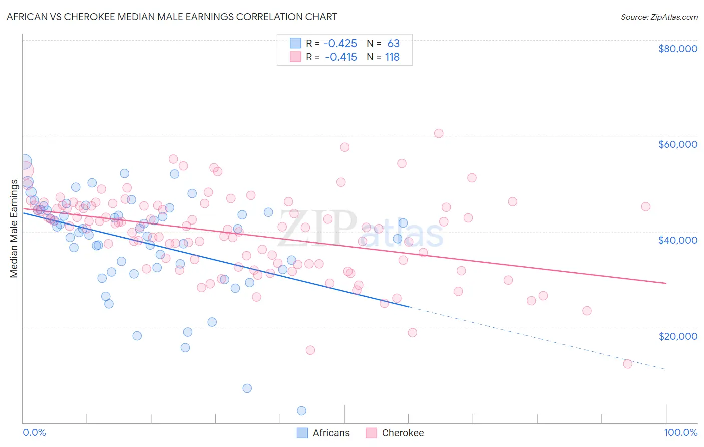 African vs Cherokee Median Male Earnings