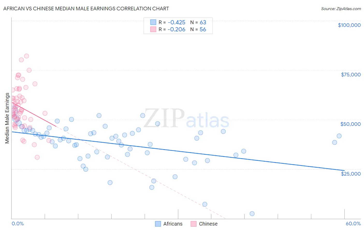 African vs Chinese Median Male Earnings