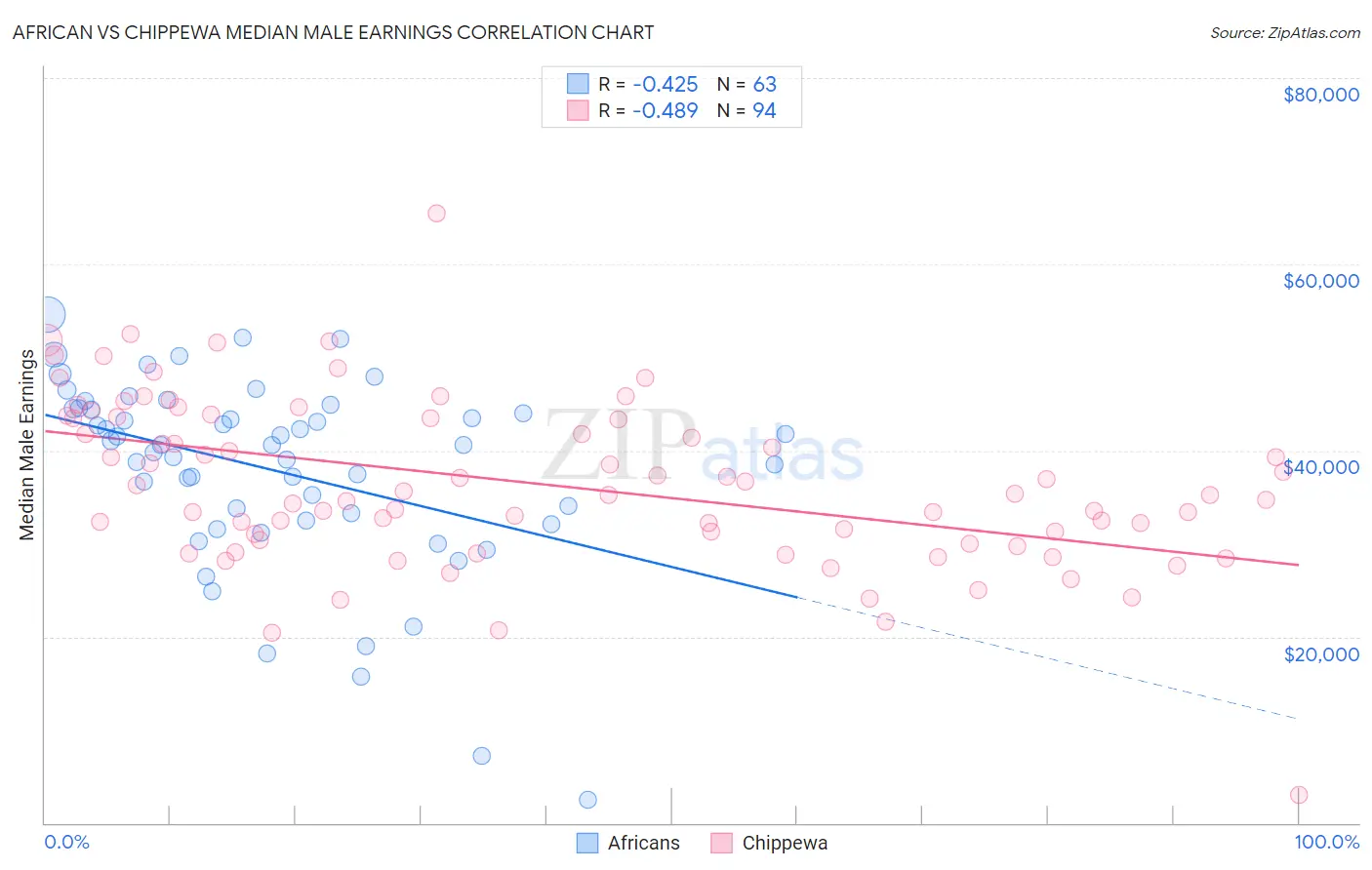 African vs Chippewa Median Male Earnings