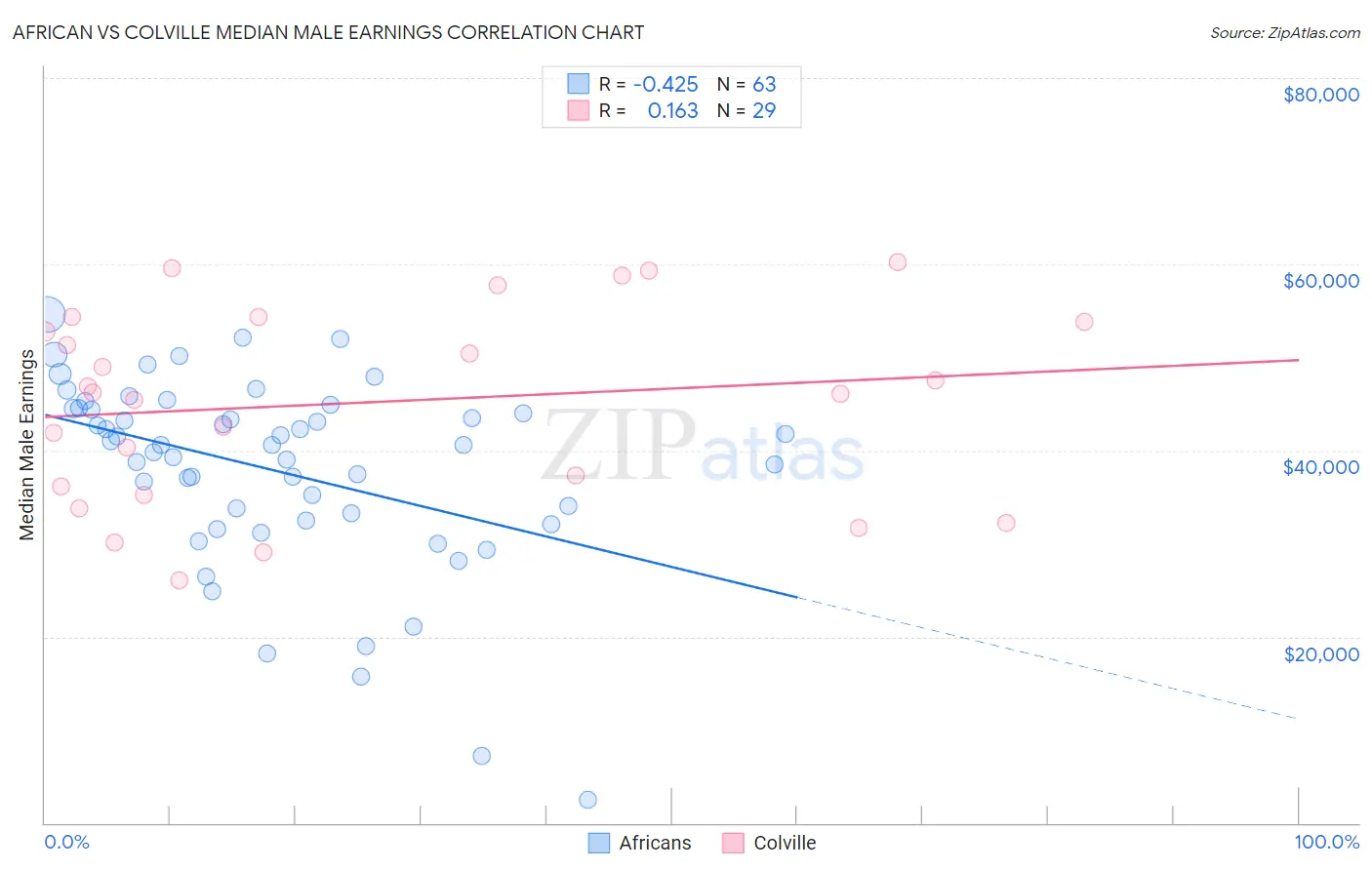 African vs Colville Median Male Earnings