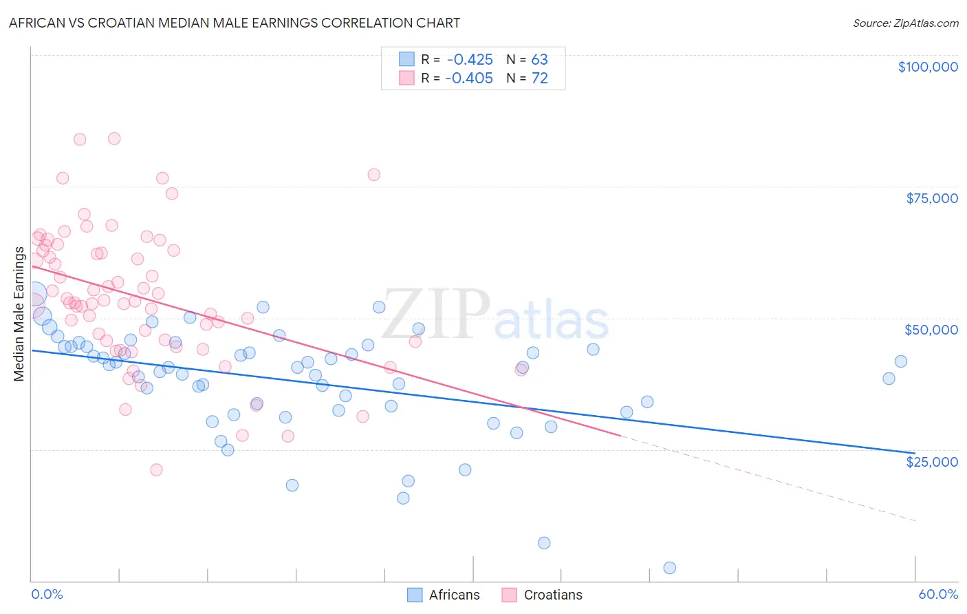 African vs Croatian Median Male Earnings