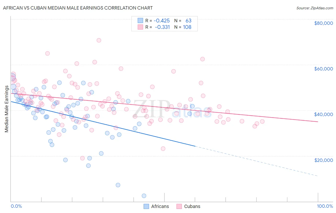 African vs Cuban Median Male Earnings