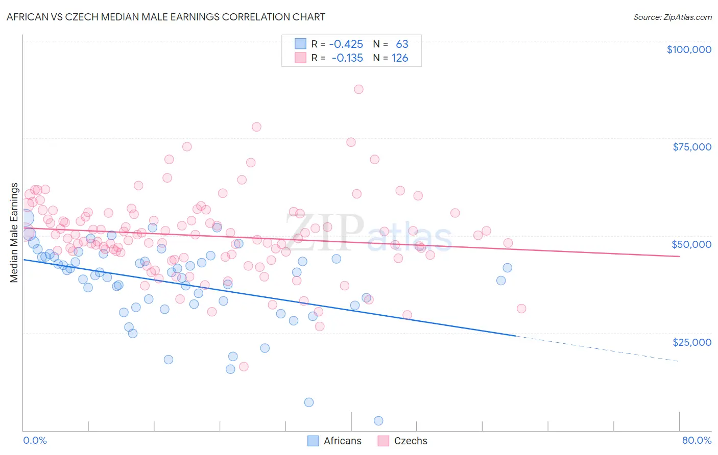 African vs Czech Median Male Earnings