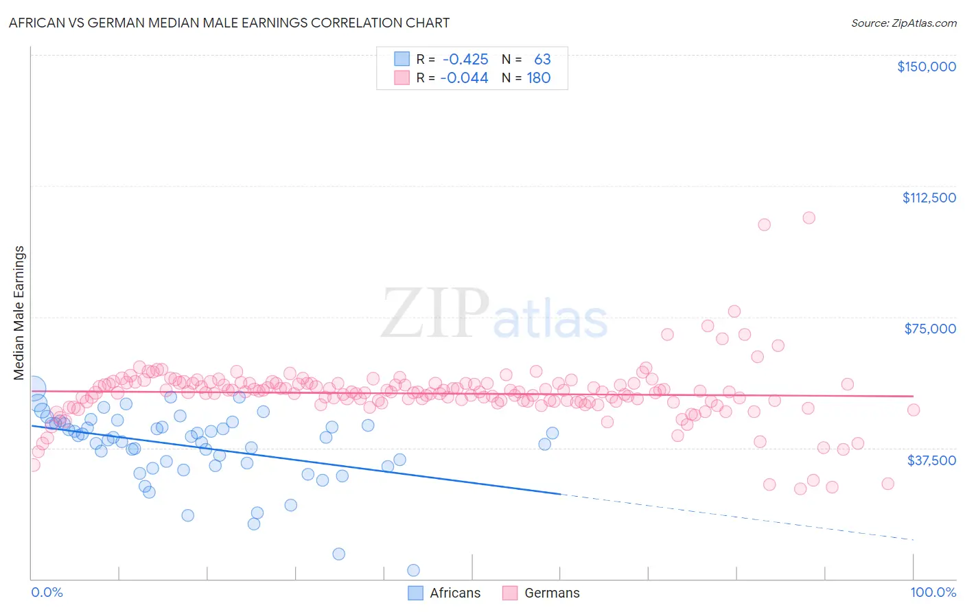 African vs German Median Male Earnings