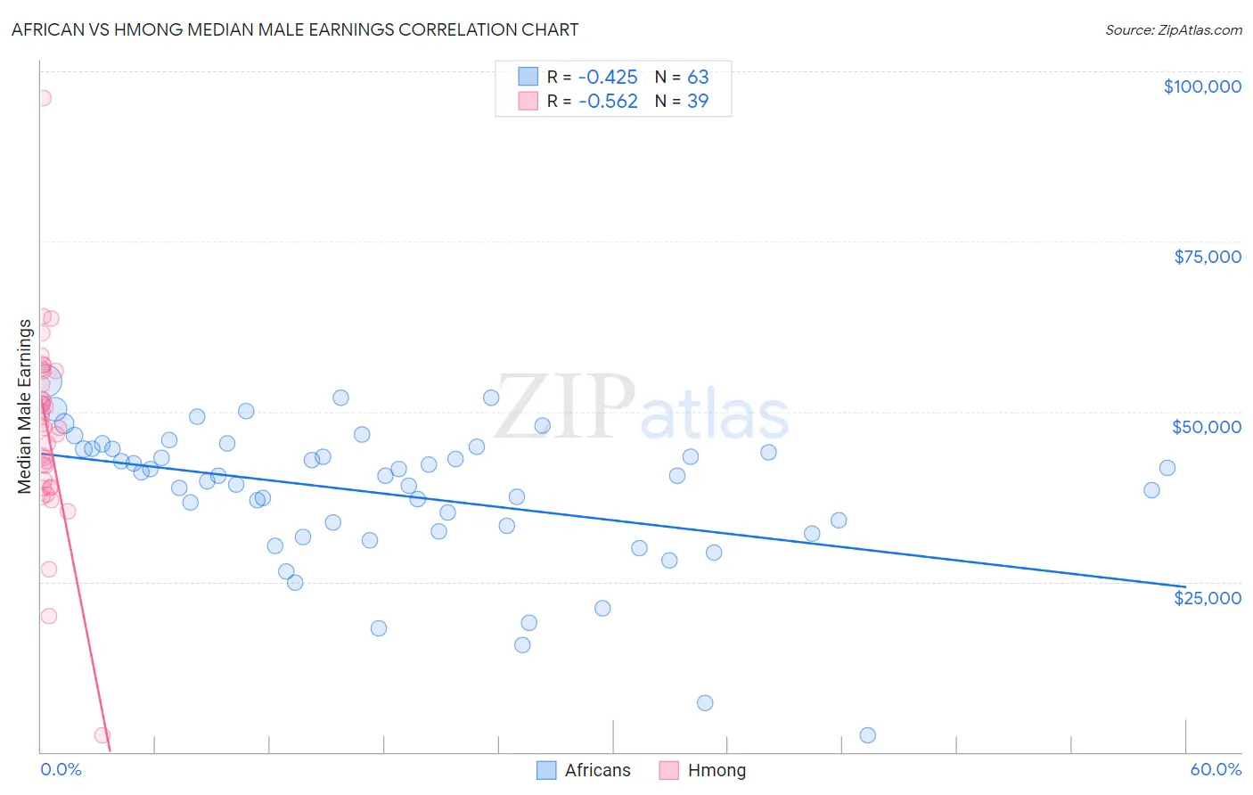 African vs Hmong Median Male Earnings