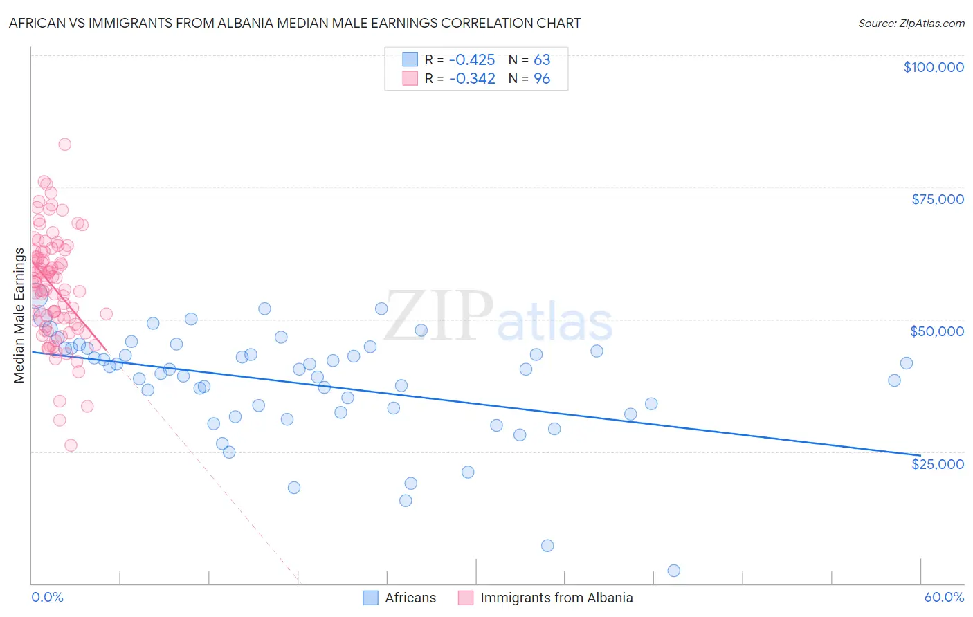 African vs Immigrants from Albania Median Male Earnings