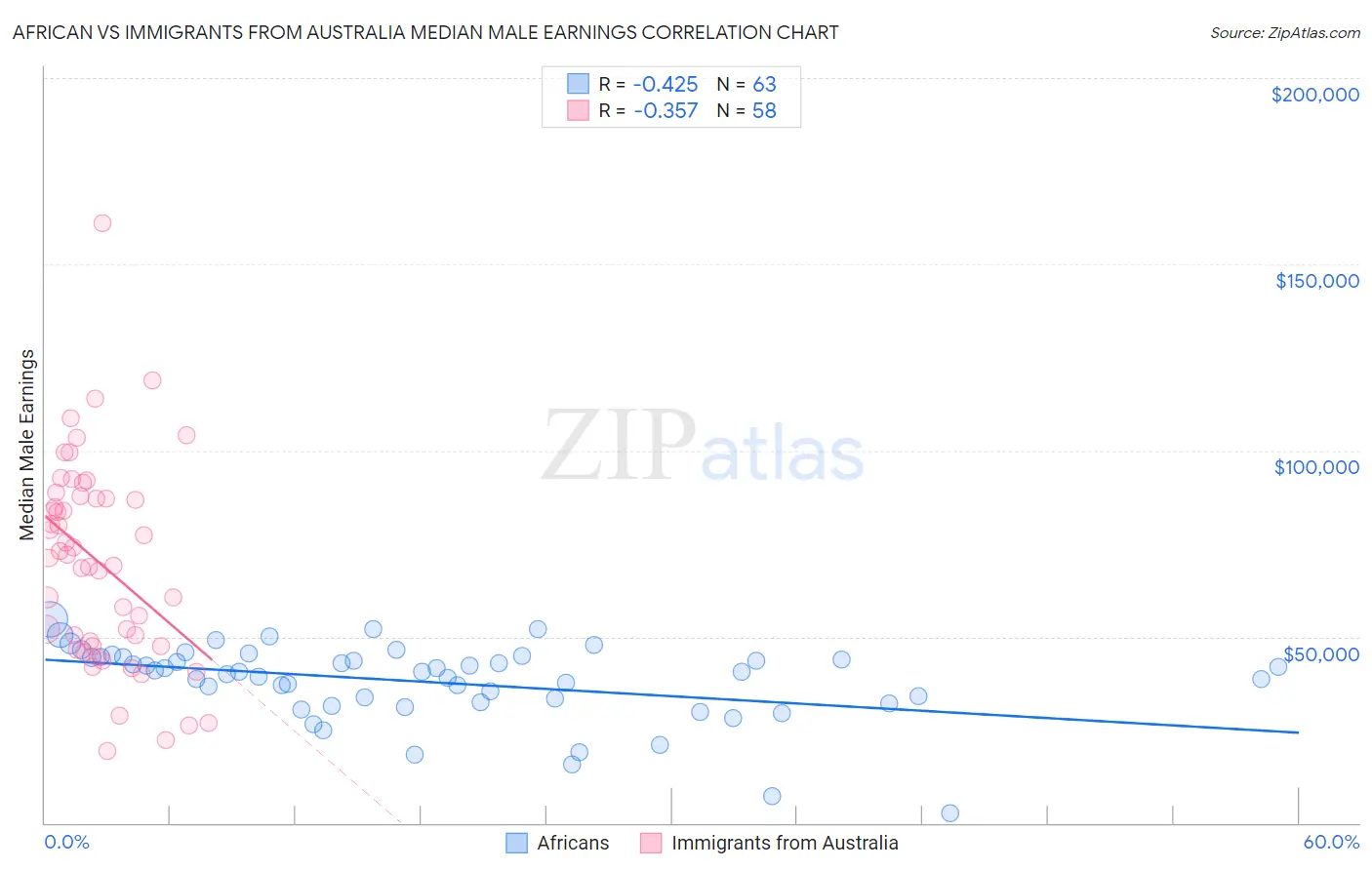 African vs Immigrants from Australia Median Male Earnings