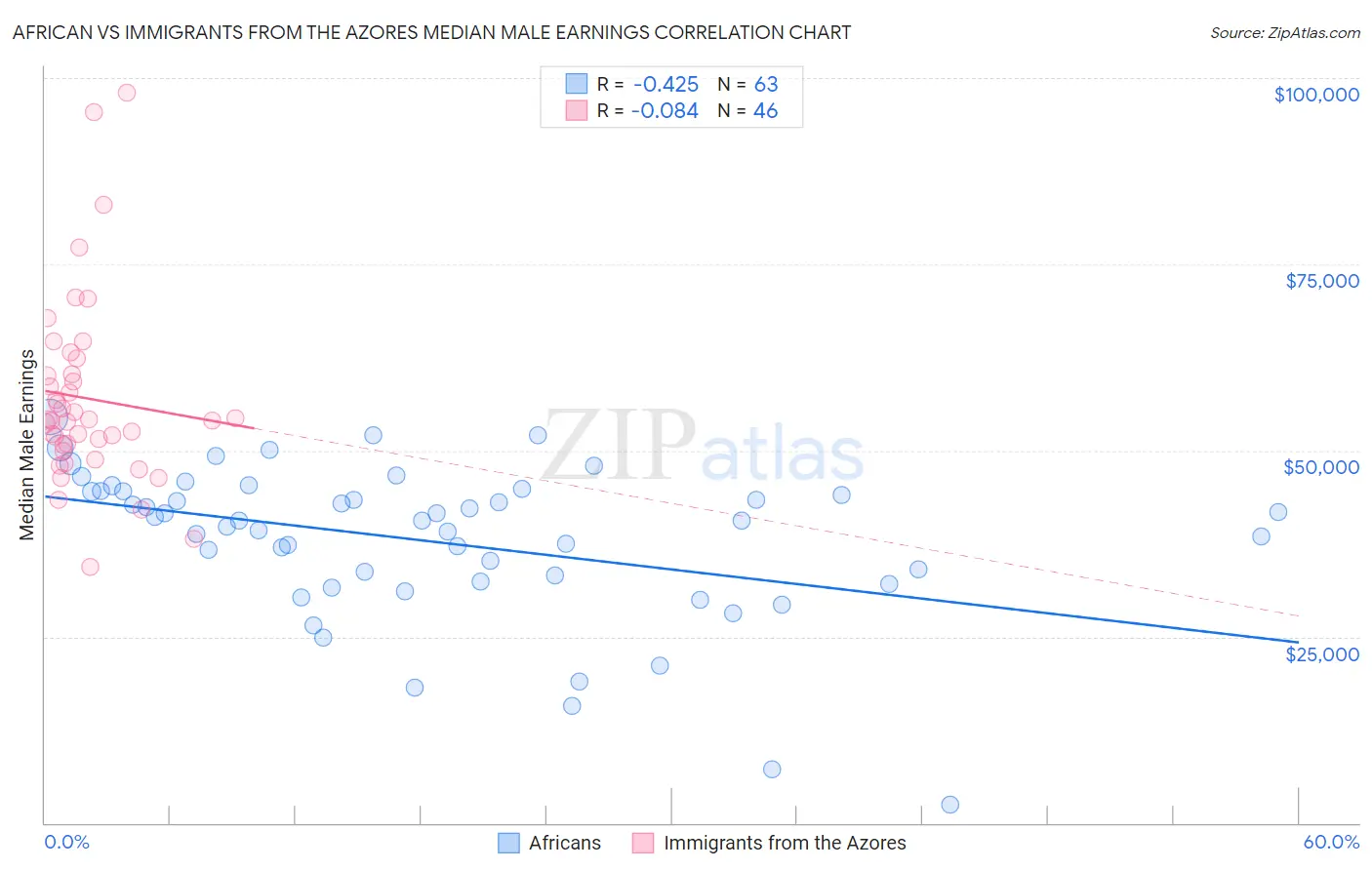 African vs Immigrants from the Azores Median Male Earnings