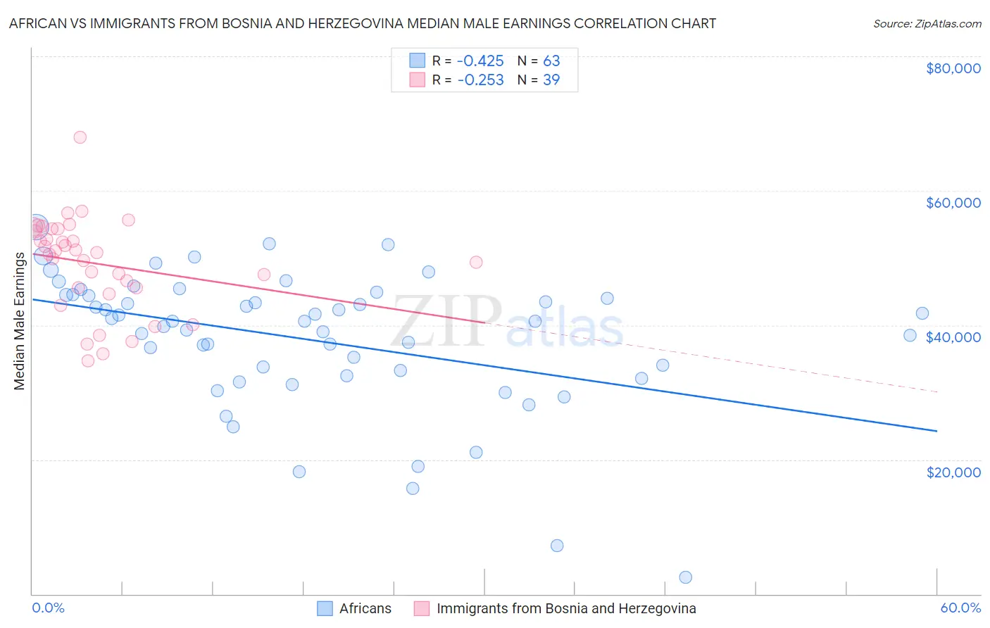 African vs Immigrants from Bosnia and Herzegovina Median Male Earnings