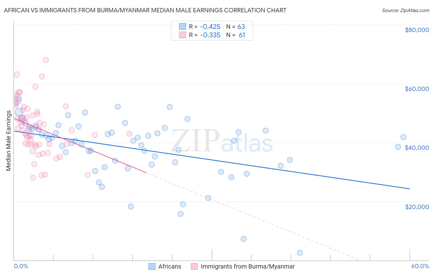 African vs Immigrants from Burma/Myanmar Median Male Earnings