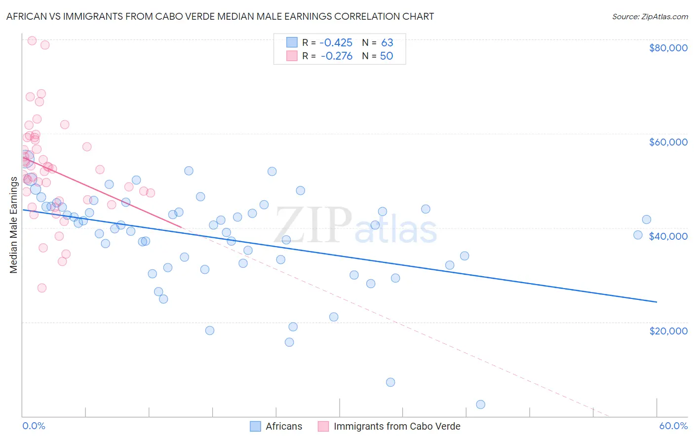 African vs Immigrants from Cabo Verde Median Male Earnings