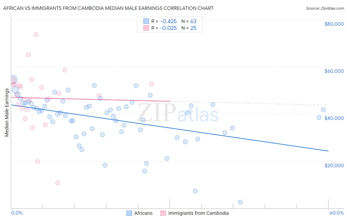 African vs Immigrants from Cambodia Median Male Earnings