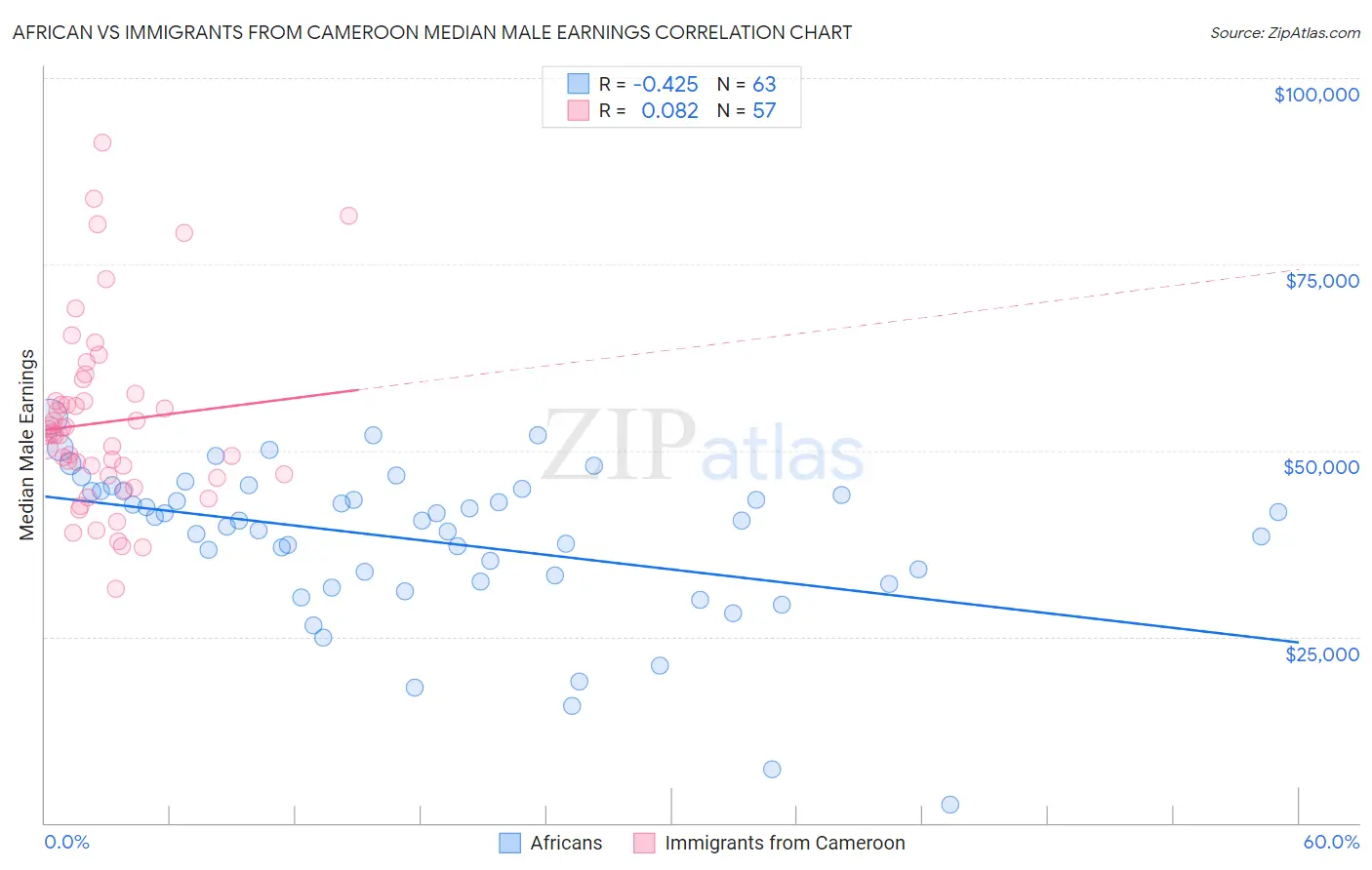 African vs Immigrants from Cameroon Median Male Earnings