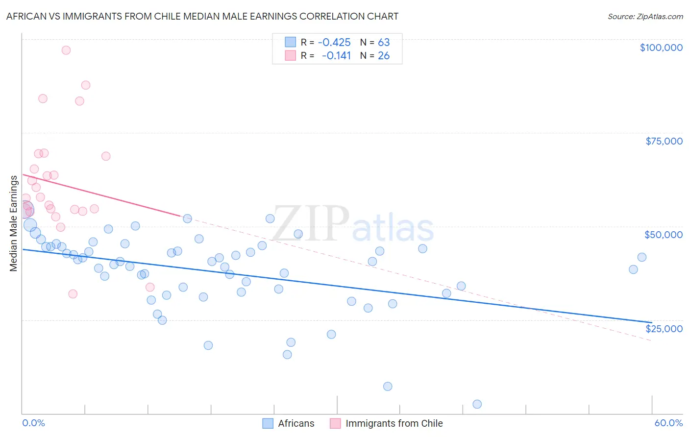 African vs Immigrants from Chile Median Male Earnings