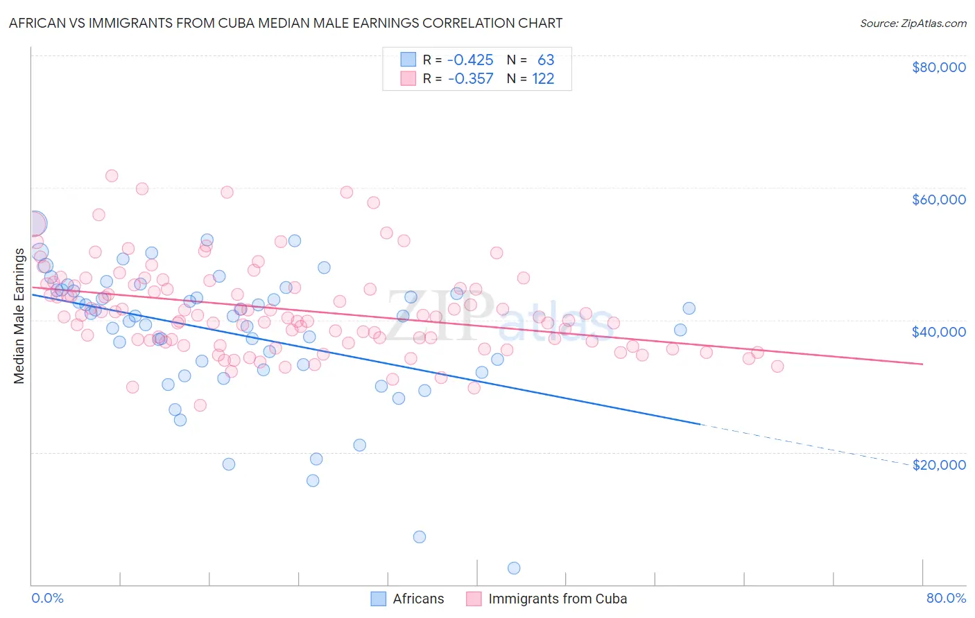 African vs Immigrants from Cuba Median Male Earnings