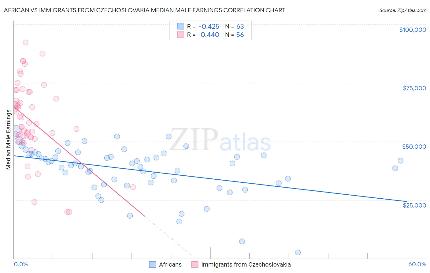 African vs Immigrants from Czechoslovakia Median Male Earnings