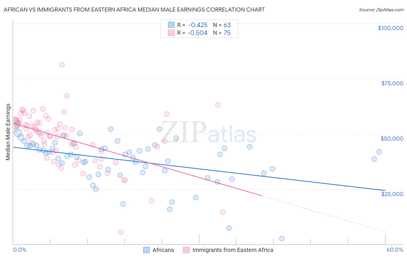 African vs Immigrants from Eastern Africa Median Male Earnings