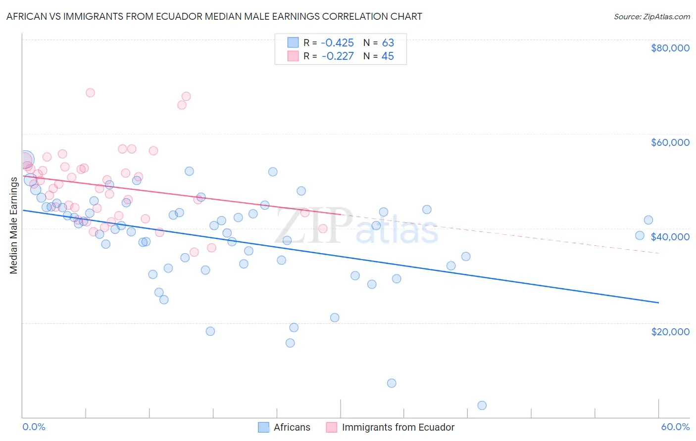African vs Immigrants from Ecuador Median Male Earnings