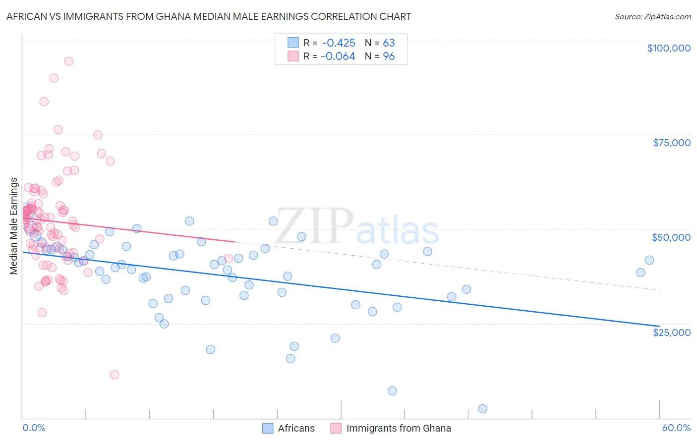 African vs Immigrants from Ghana Median Male Earnings