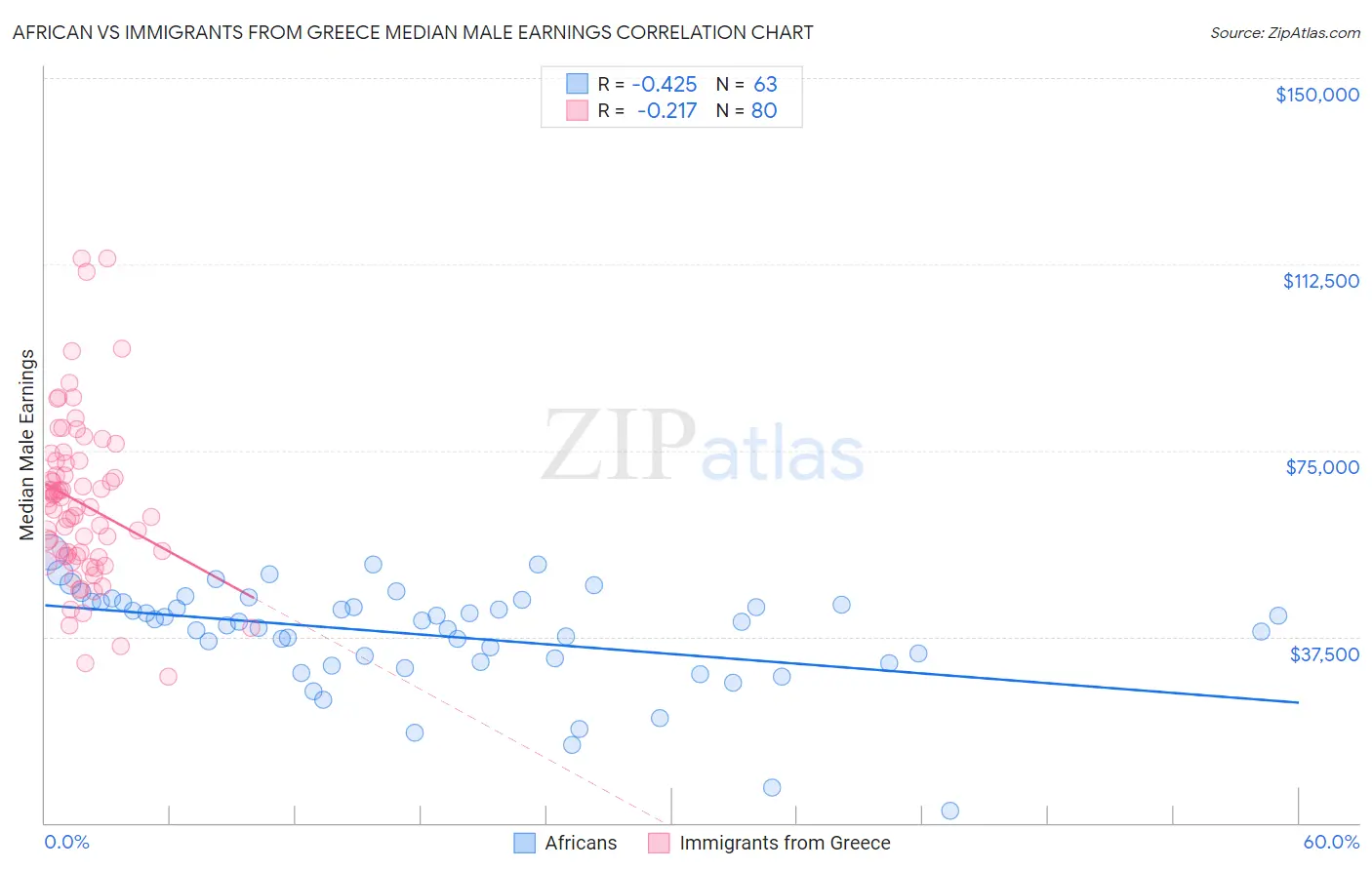 African vs Immigrants from Greece Median Male Earnings