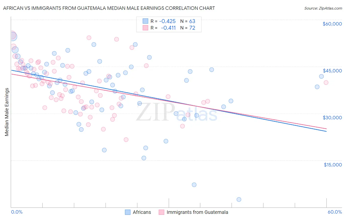 African vs Immigrants from Guatemala Median Male Earnings