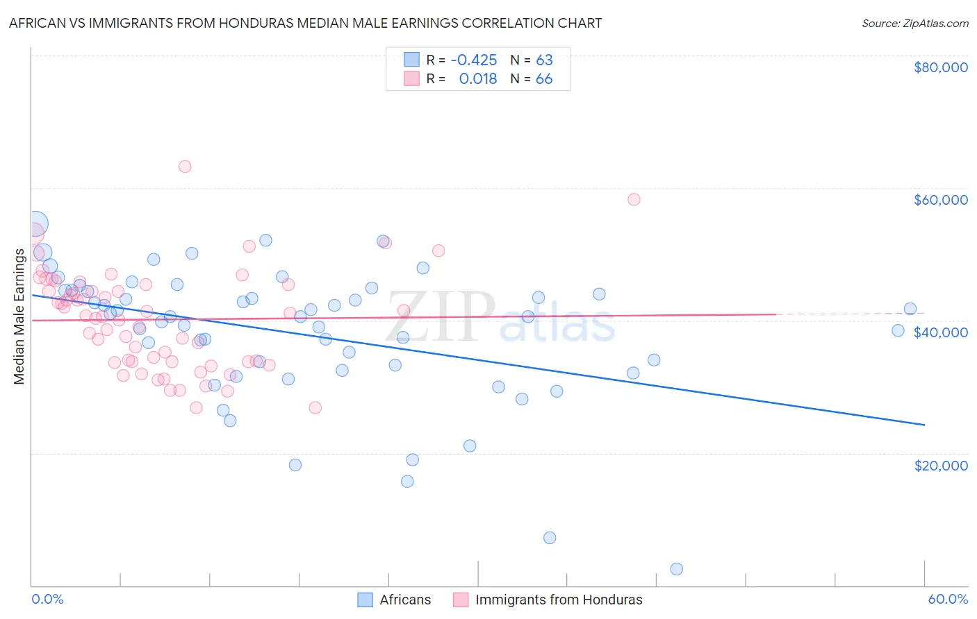 African vs Immigrants from Honduras Median Male Earnings