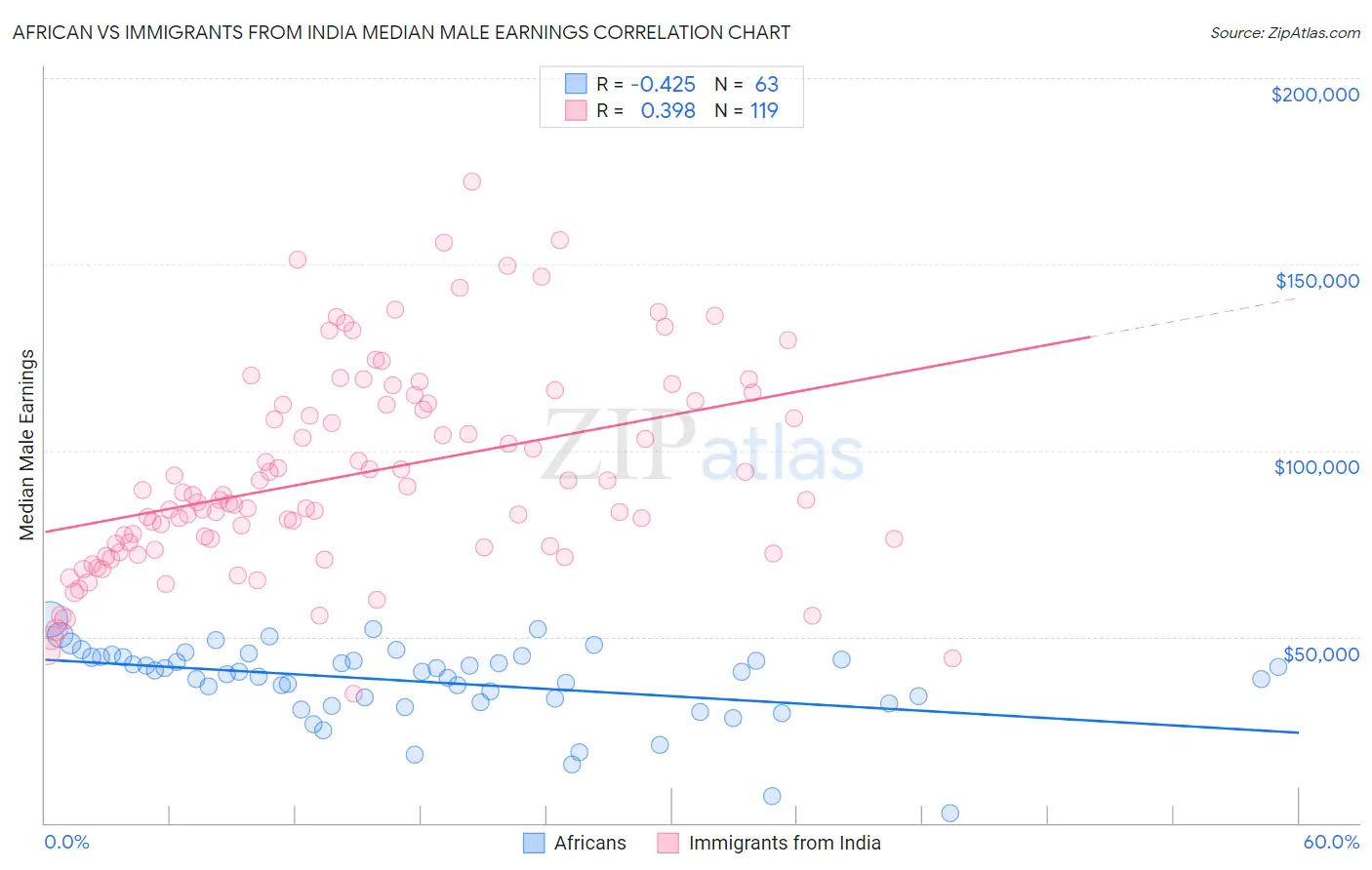 African vs Immigrants from India Median Male Earnings