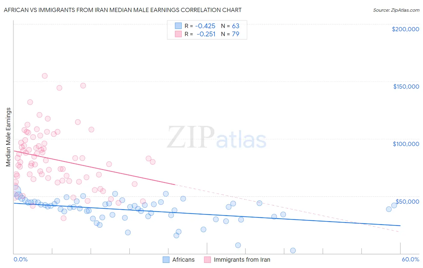 African vs Immigrants from Iran Median Male Earnings
