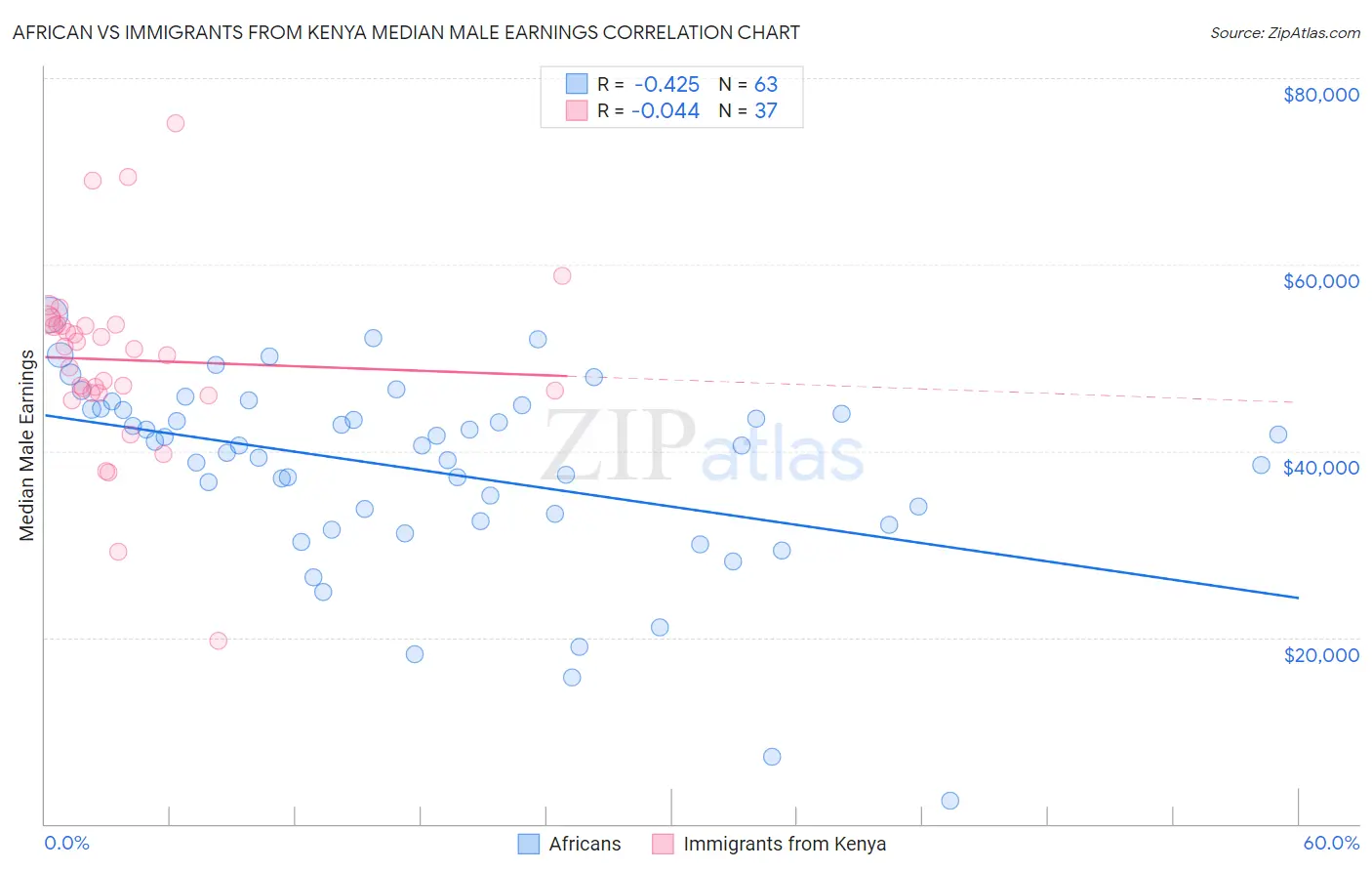 African vs Immigrants from Kenya Median Male Earnings