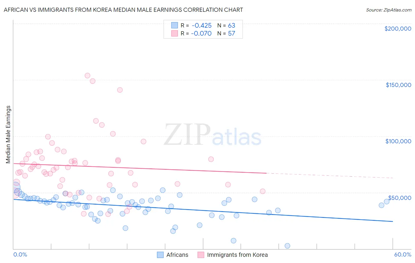 African vs Immigrants from Korea Median Male Earnings