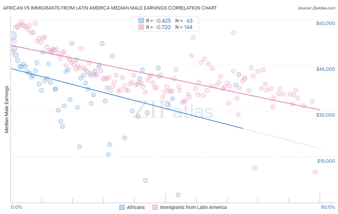 African vs Immigrants from Latin America Median Male Earnings