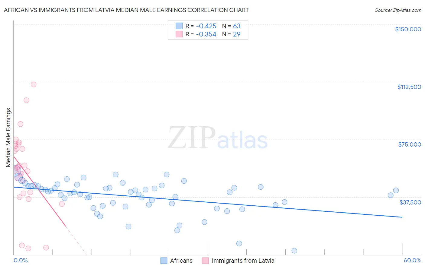 African vs Immigrants from Latvia Median Male Earnings