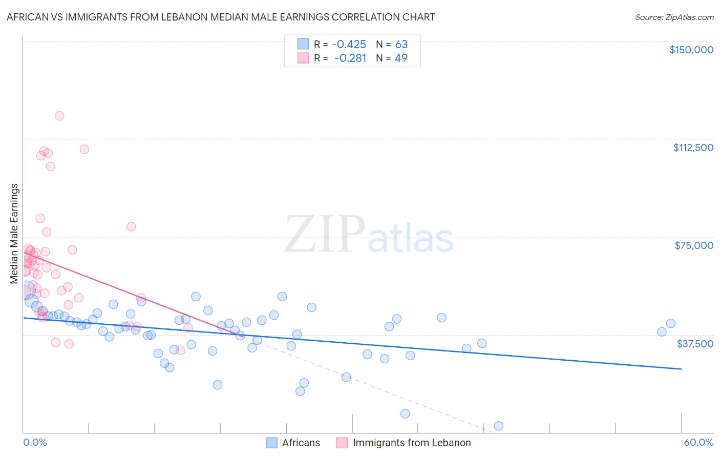 African vs Immigrants from Lebanon Median Male Earnings