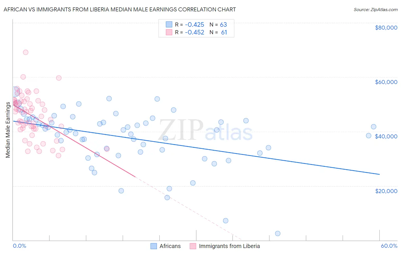 African vs Immigrants from Liberia Median Male Earnings