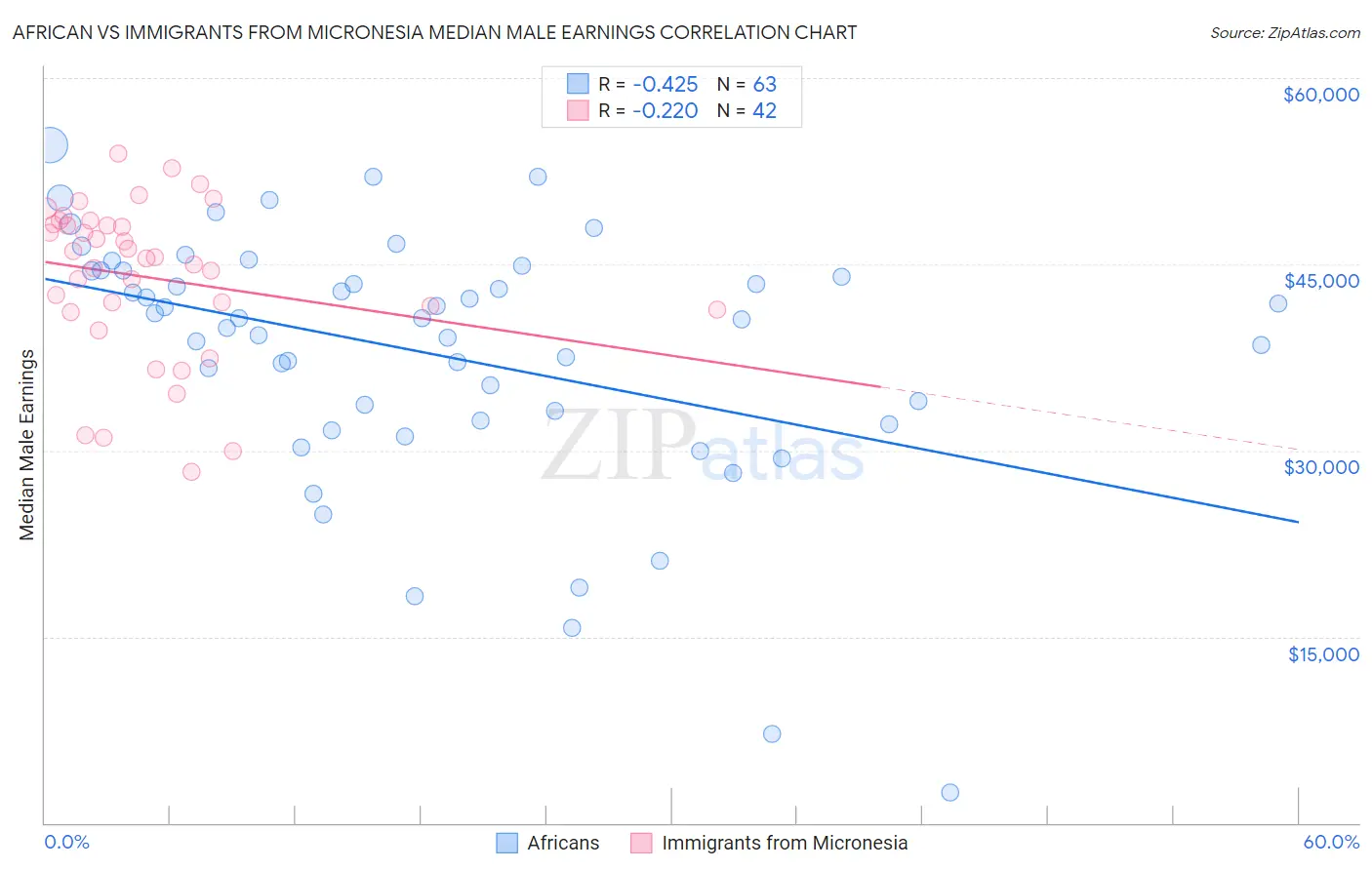 African vs Immigrants from Micronesia Median Male Earnings