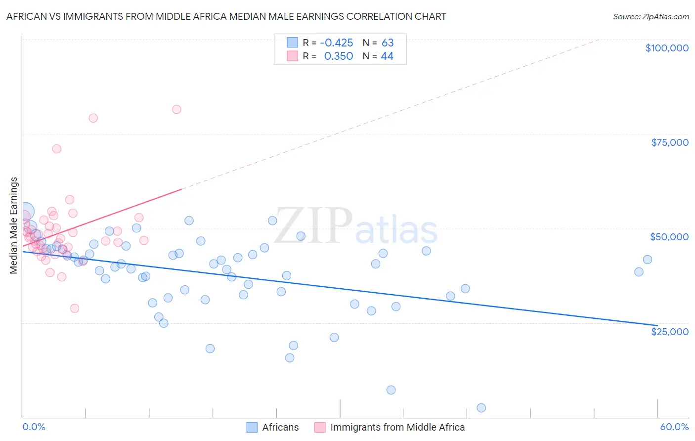 African vs Immigrants from Middle Africa Median Male Earnings