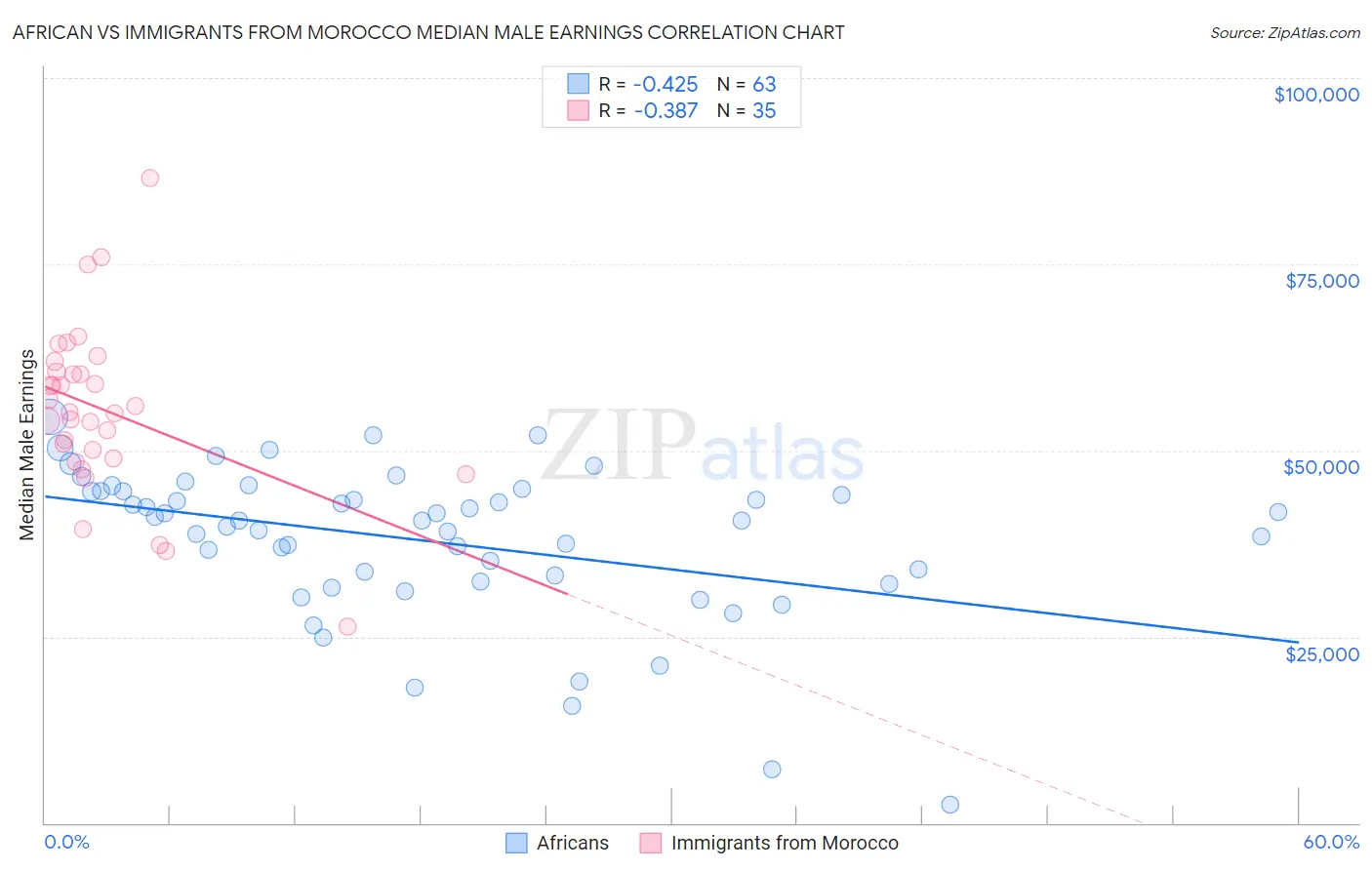 African vs Immigrants from Morocco Median Male Earnings