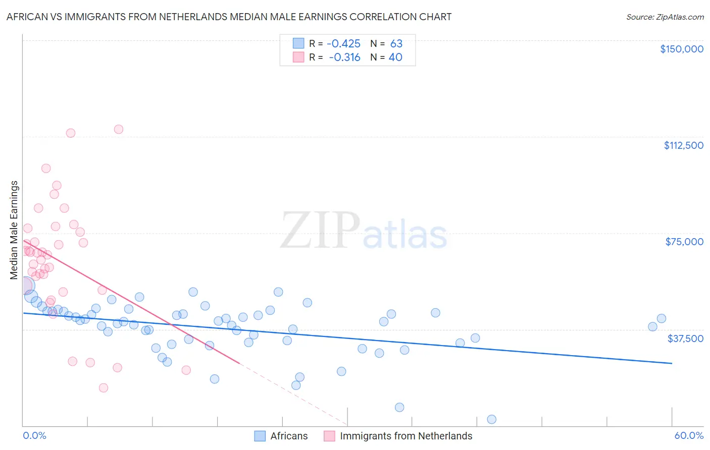 African vs Immigrants from Netherlands Median Male Earnings