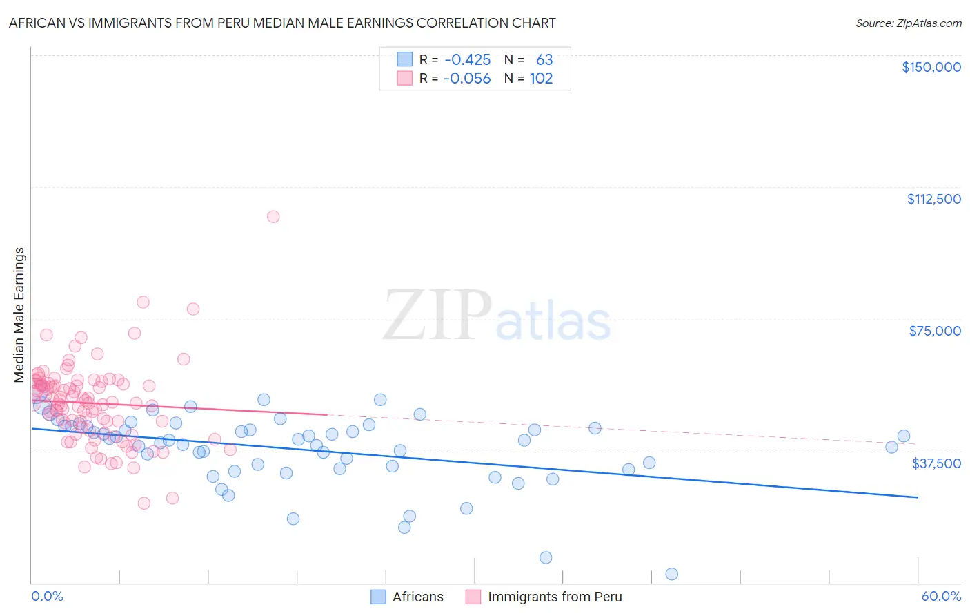 African vs Immigrants from Peru Median Male Earnings
