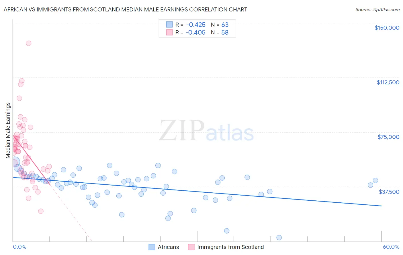 African vs Immigrants from Scotland Median Male Earnings