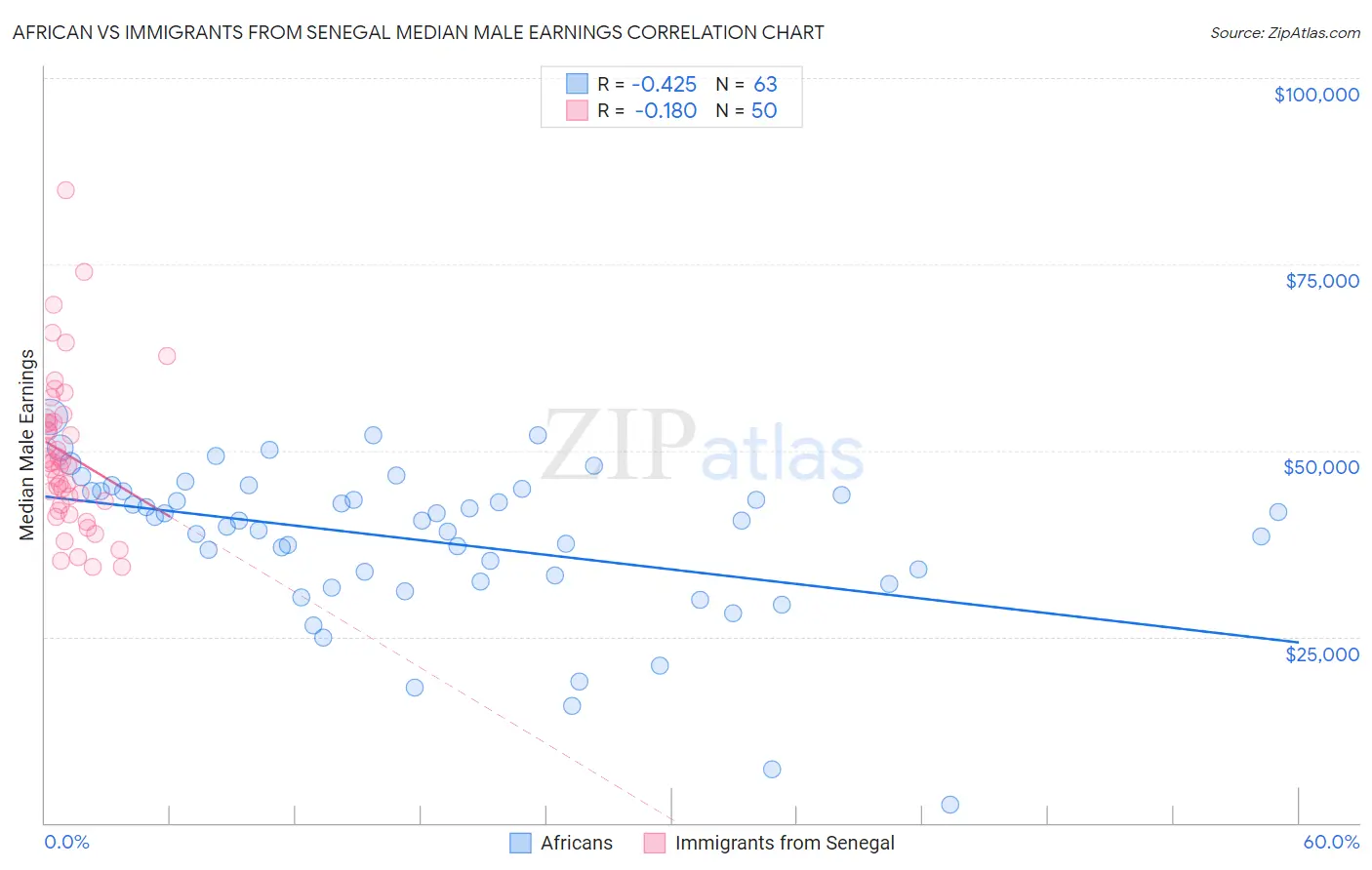 African vs Immigrants from Senegal Median Male Earnings