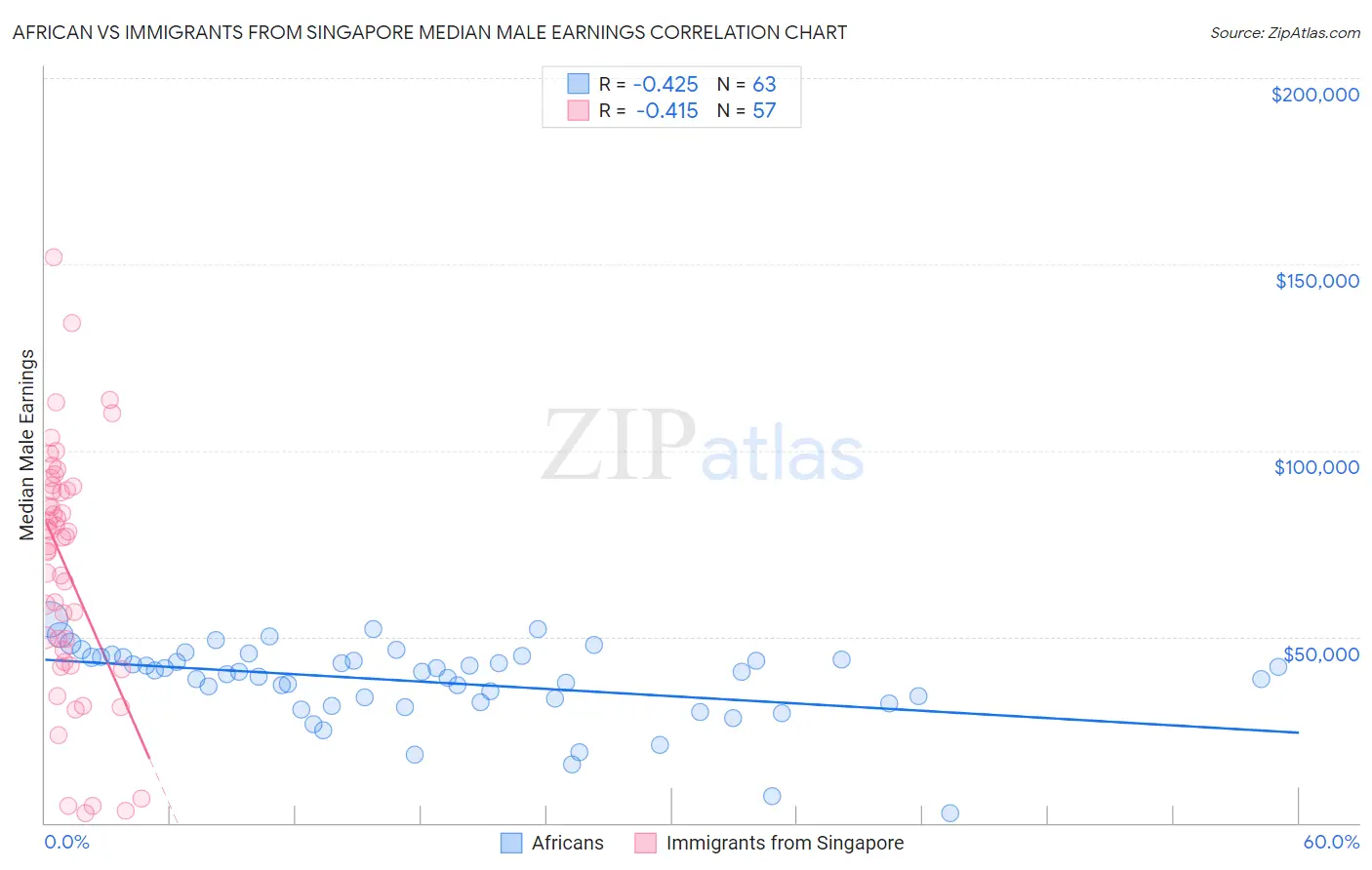 African vs Immigrants from Singapore Median Male Earnings