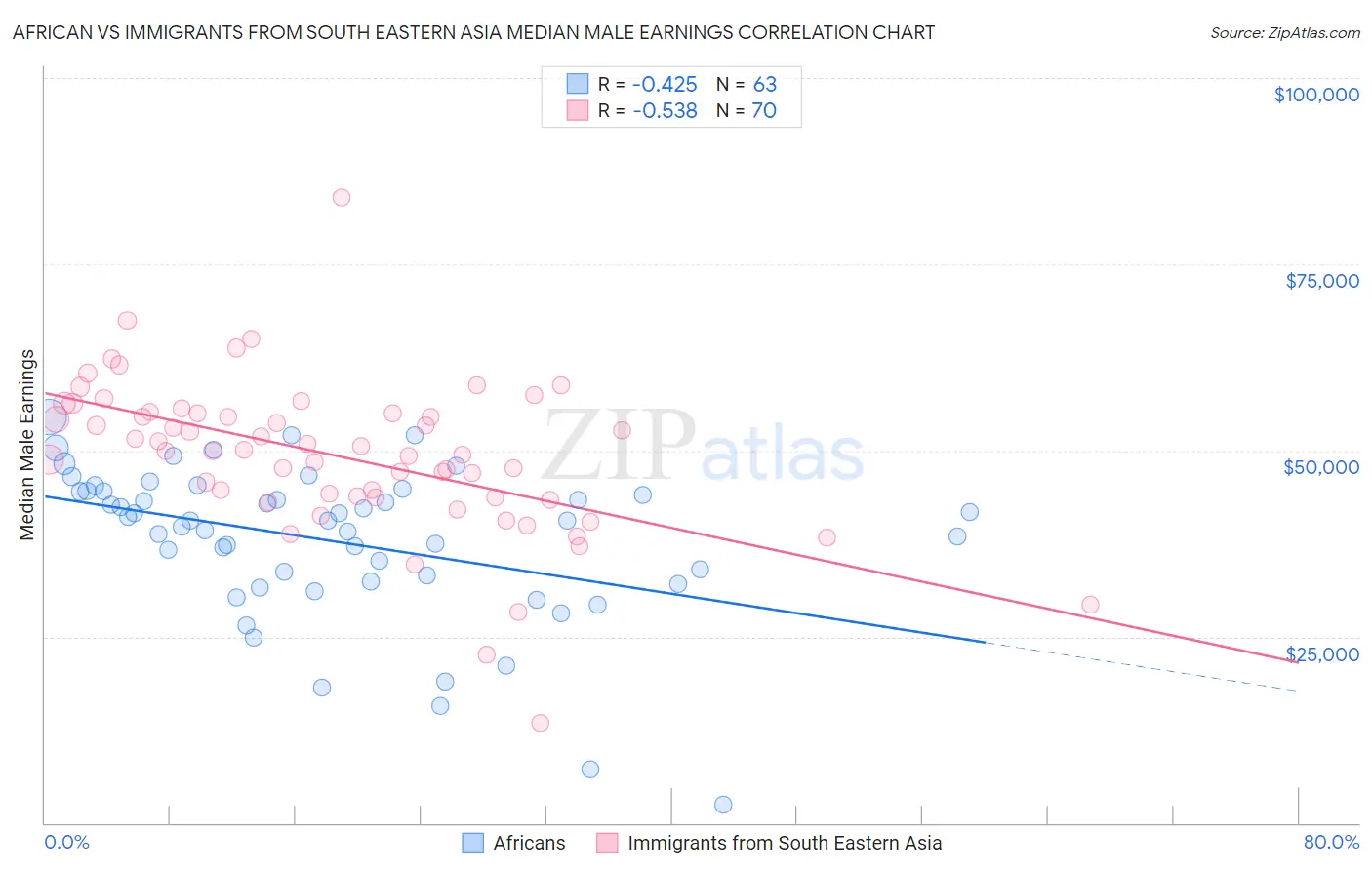 African vs Immigrants from South Eastern Asia Median Male Earnings