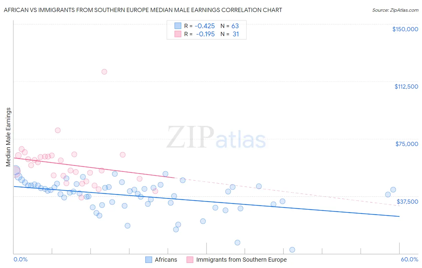 African vs Immigrants from Southern Europe Median Male Earnings