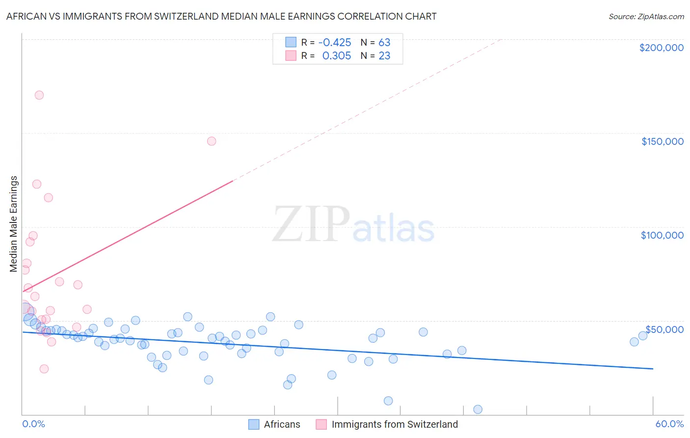 African vs Immigrants from Switzerland Median Male Earnings