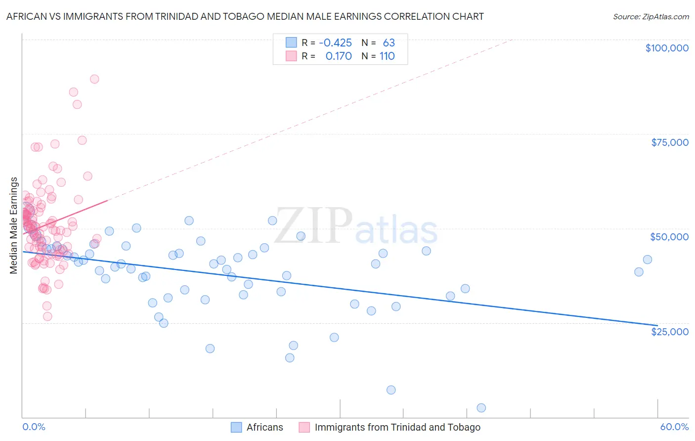 African vs Immigrants from Trinidad and Tobago Median Male Earnings