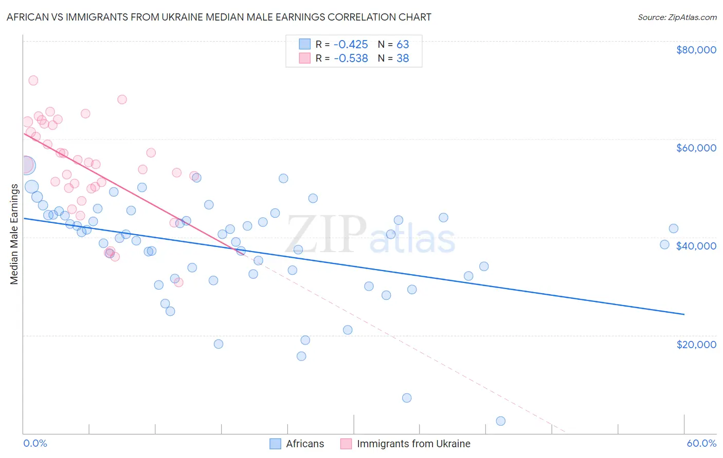 African vs Immigrants from Ukraine Median Male Earnings