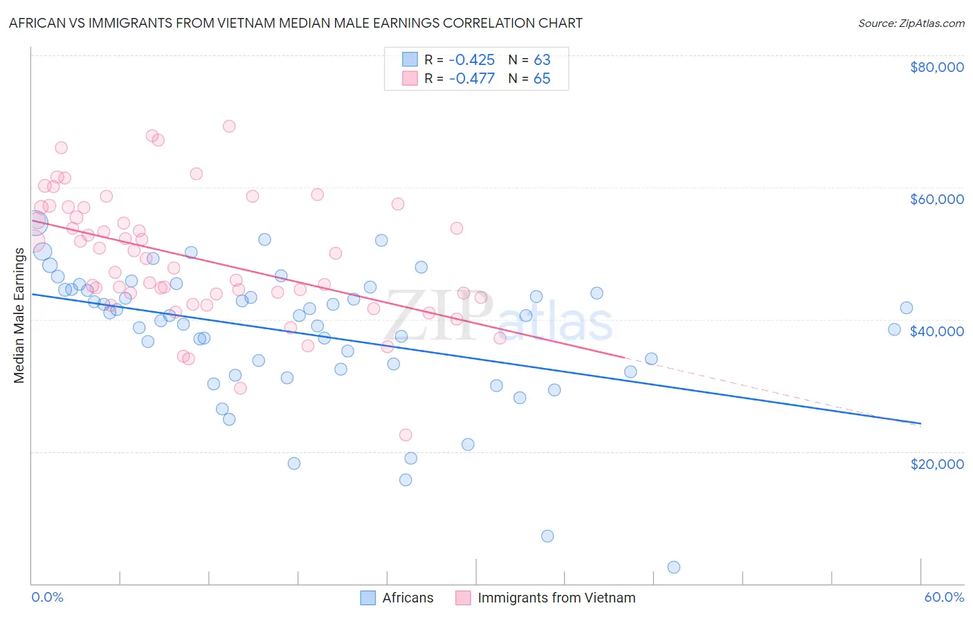 African vs Immigrants from Vietnam Median Male Earnings