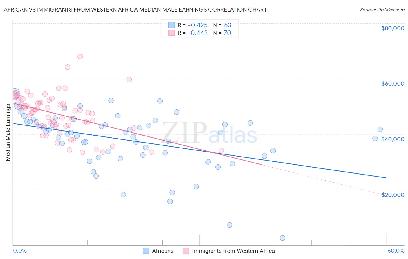 African vs Immigrants from Western Africa Median Male Earnings
